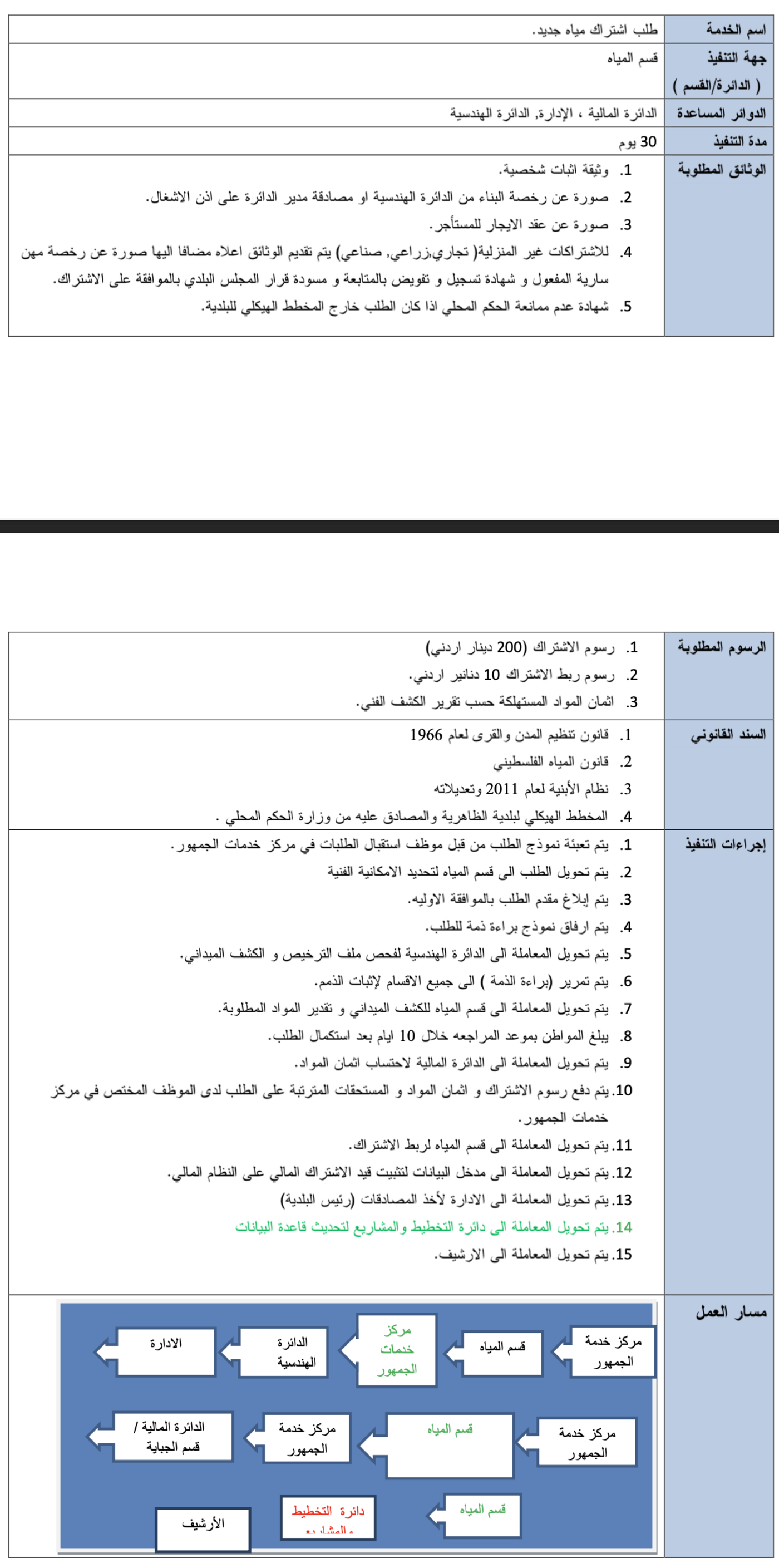 New water connection requests